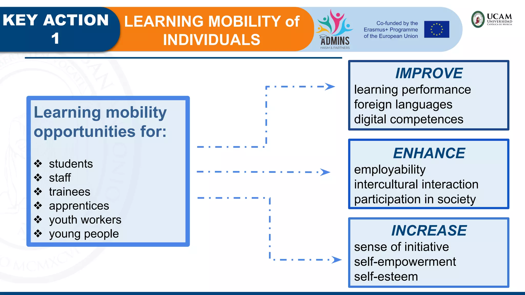 KEY ACTION
1
LEARNING MOBILITY of
INDIVIDUALS
Learning mobility
opportunities for:
❖ students
❖ staff
❖ trainees
❖ apprentices
❖ youth workers
❖ young people
IMPROVE
learning performance
foreign languages
digital competences
ENHANCE
employability
intercultural interaction
participation in society
INCREASE
sense of initiative
self-empowerment
self-esteem
 