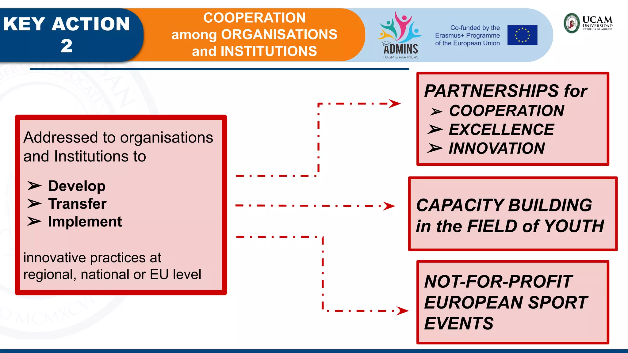 KEY ACTION
2
COOPERATION
among ORGANISATIONS
and INSTITUTIONS
Addressed to organisations
and Institutions to
➢ Develop
➢ Transfer
➢ Implement
innovative practices at
regional, national or EU level
PARTNERSHIPS for
➢ COOPERATION
➢ EXCELLENCE
➢ INNOVATION
CAPACITY BUILDING
in the FIELD of YOUTH
NOT-FOR-PROFIT
EUROPEAN SPORT
EVENTS
 