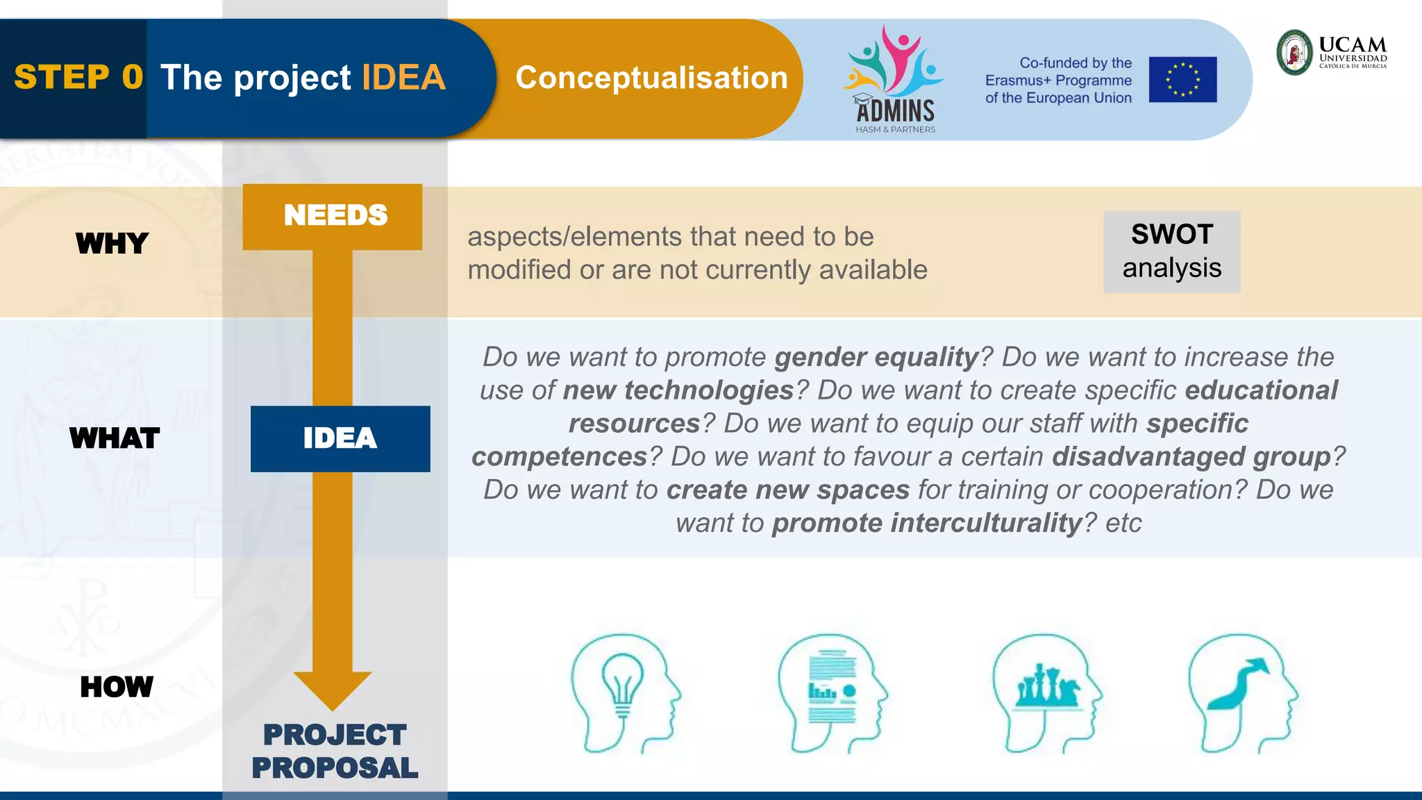 Conceptualisation
The project IDEA
STEP 0
Do we want to promote gender equality? Do we want to increase the
use of new technologies? Do we want to create specific educational
resources? Do we want to equip our staff with specific
competences? Do we want to favour a certain disadvantaged group?
Do we want to create new spaces for training or cooperation? Do we
want to promote interculturality? etc
IDEA
NEEDS
aspects/elements that need to be
modified or are not currently available
SWOT
analysis
PROJECT
PROPOSAL
HOW
WHY
WHAT
 