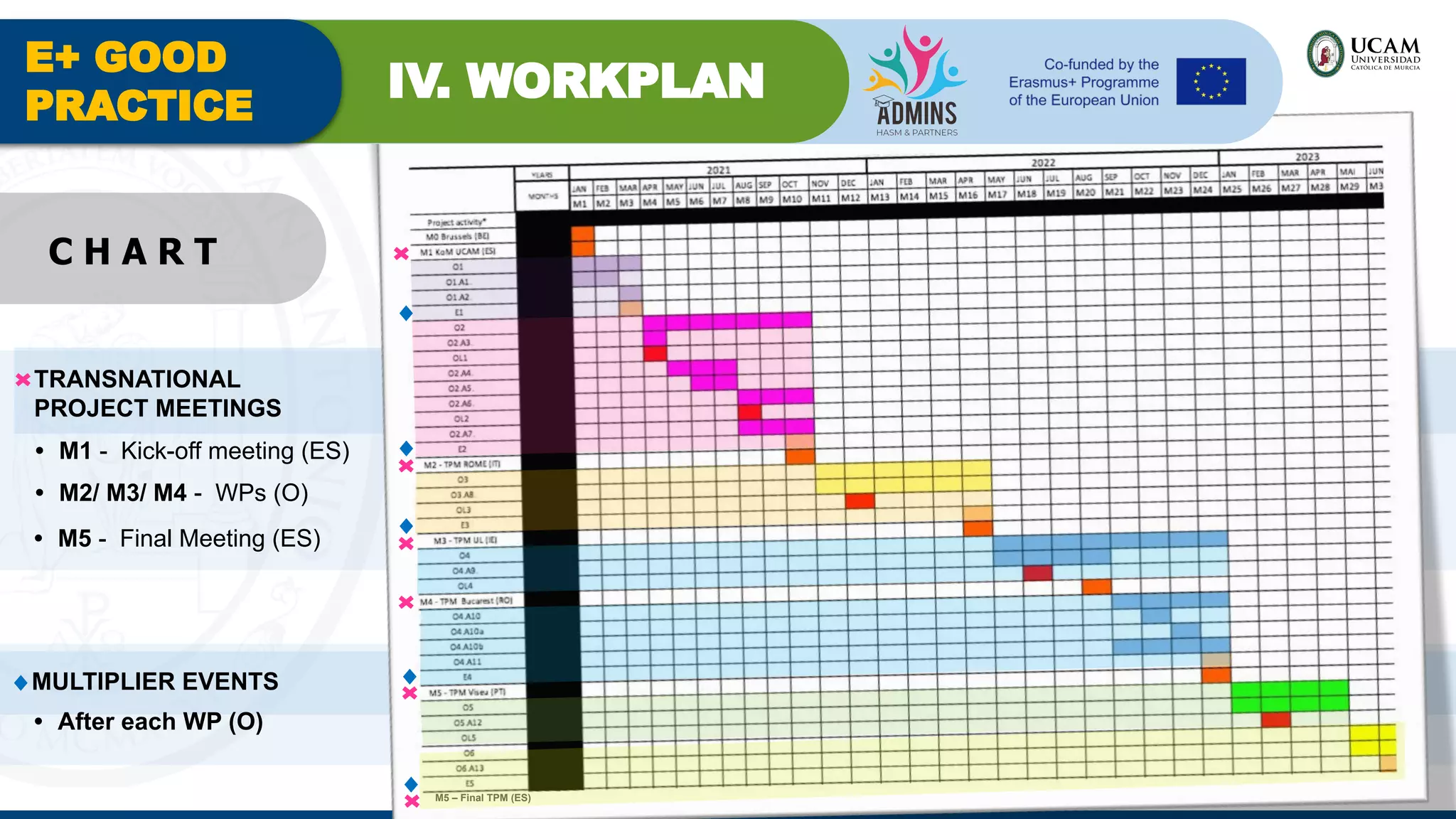 E+ GOOD
PRACTICE
IV. WORKPLAN
M5 – Final TPM (ES)
TRANSNATIONAL
PROJECT MEETINGS
MULTIPLIER EVENTS
• M1 - Kick-off meeting (ES)
• M2/ M3/ M4 - WPs (O)
• M5 - Final Meeting (ES)
• After each WP (O)
C H A R T
 
