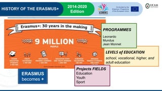 HISTORY OF THE ERASMUS+
2014-2020
Edition
ERASMUS
becomes +
LEVELS of EDUCATION
school, vocational, higher, and
adult education
Projects FIELDS
Education
Youth
Sport
PROGRAMMES
Leonardo
Mundus
Jean Monnet
 
