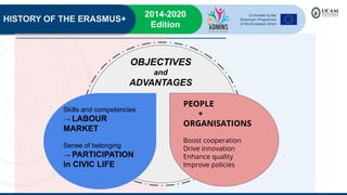 HISTORY OF THE ERASMUS+
2014-2020
Edition
OBJECTIVES
and
ADVANTAGES
Skills and competencies
→ LABOUR
MARKET
Sense of belonging
→ PARTICIPATION
in CIVIC LIFE
PEOPLE
+
ORGANISATIONS
Boost cooperation
Drive innovation
Enhance quality
Improve policies
 