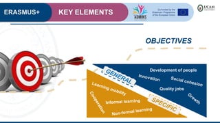 ERASMUS+ KEY ELEMENTS
OBJECTIVES
GENERAL
SPECIFIC
Development of people
G
row
th
Quality jobs
Social cohesion
Innovation
Learning mobility
Non-formal learning
Informal learning
C
o
o
p
e
r
a
t
i
o
n
 