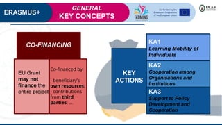 ERASMUS+
EU Grant
may not
finance the
entire project
Co-ﬁnanced by:
- beneﬁciary's
own resources;
- contributions
from third
parties; ...
CO-FINANCING
KEY
ACTIONS
KA2
Cooperation among
Organisations and
Institutions
KA3
Support to Policy
Development and
Cooperation
KA1
Learning Mobility of
Individuals
GENERAL
KEY CONCEPTS
 