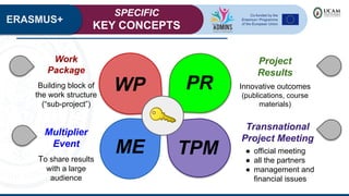 ERASMUS+
SPECIFIC
KEY CONCEPTS
TPM
WP PR
ME
Transnational
Project Meeting
● official meeting
● all the partners
● management and
financial issues
Multiplier
Event
To share results
with a large
audience
Work
Package
Building block of
the work structure
(“sub-project”)
Project
Results
Innovative outcomes
(publications, course
materials)
 