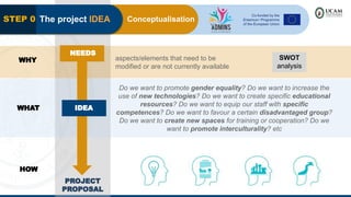 Conceptualisation
The project IDEA
STEP 0
Do we want to promote gender equality? Do we want to increase the
use of new technologies? Do we want to create specific educational
resources? Do we want to equip our staff with specific
competences? Do we want to favour a certain disadvantaged group?
Do we want to create new spaces for training or cooperation? Do we
want to promote interculturality? etc
IDEA
NEEDS
aspects/elements that need to be
modified or are not currently available
SWOT
analysis
PROJECT
PROPOSAL
HOW
WHY
WHAT
 