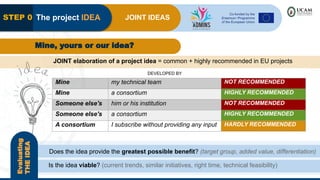 JOINT IDEAS
The project IDEA
STEP 0
JOINT elaboration of a project idea = common + highly recommended in EU projects
Evaluating
THE
IDEA
Is the idea viable? (current trends, similar initiatives, right time, technical feasibility)
Does the idea provide the greatest possible benefit? (target group, added value, differentiation)
DEVELOPED BY
Mine my technical team NOT RECOMMENDED
Mine a consortium HIGHLY RECOMMENDED
Someone else's him or his institution NOT RECOMMENDED
Someone else's a consortium HIGHLY RECOMMENDED
A consortium I subscribe without providing any input HARDLY RECOMMENDED
Mine, yours or our idea?
 