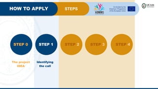 STEP 2 STEP 3 STEP 4
STEPS
HOW TO APPLY
STEP 1
STEP 0
The project
IDEA
Identifying
the call
 