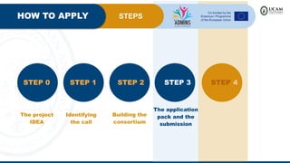 STEP 2 STEP 3 STEP 4
STEPS
HOW TO APPLY
STEP 1
STEP 0
The project
IDEA
Identifying
the call
Building the
consortium
The application
pack and the
submission
 