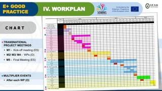 E+ GOOD
PRACTICE
IV. WORKPLAN
M5 – Final TPM (ES)
TRANSNATIONAL
PROJECT MEETINGS
MULTIPLIER EVENTS
• M1 - Kick-off meeting (ES)
• M2/ M3/ M4 - WPs (O)
• M5 - Final Meeting (ES)
• After each WP (O)
C H A R T
 