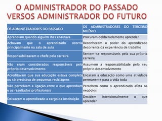 OS ADMINISTRADORES       DO   TERCEIRO
OS ADMINISTRADORES DO PASSADO
                                                MILÊNIO
Aprendiam quando alguém lhes ensinava           Procuram deliberadamente aprender
Achavam     que     o    aprendizado      ocorria Reconhecem o poder do aprendizado
principalmente na sala de aula                    decorrente da experiência de trabalho

                                                Sentem-se responsáveis pela sua própria
Responsabilizavam o chefe pela carreira
                                                carreira

Não eram considerados       responsáveis    pelo Assumem a responsabilidade pelo seu
próprio desenvolvimento                          próprio desenvolvimento

Acreditavam que sua educação estava completa Encaram a educação como uma atividade
ou só precisava de pequenas reciclagens      permanente para a vida toda

Não percebiam a ligação entre o que aprendiam Percebem como o aprendizado afeta os
e os resultados profissionais                 negócios

                                                Decidem    intencionalmente    o    que
Deixavam o aprendizado a cargo da instituição
                                                aprender
 