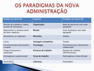 Modelo do século XX            Aspectos               Protótipo do século XXI

Divisão de trabalho e cadeia   Organização            Rede de parcerias com valor
escalar de hierarquia                                 agregado
Desenvolver a maneira atual    Missão                 Criar mudanças com valor
de fazer negócios                                     agregado

Domésticos ou regionais        Mercados               Globais

Custo                          Vantagem competitiva   Tempo
Ferramenta para desenvolver    Tecnologia             Ferramenta para desenvolver
a mente                                               colaboração
Cargos funcionais e            Processo de trabalho   Equipes de trabalho
separados                                             interfuncionais
Homogênea e padronizada        Força de trabalho      Heterogênea e diversificada

Autocrática                    Liderança              Inspiradora
 