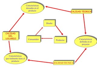 CALIDAD TEORICA
CALIDAD TECNICA
CALIDAD
DEL
USUARIO
Características
deseadas en el
producto
Características
definida en el
proyecto
Características
que realmente tiene el
producto
Diseño
Consumidor Productor
 