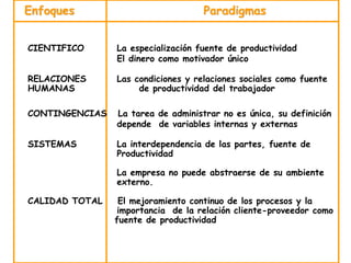 Enfoques Paradigmas
CIENTIFICO La especialización fuente de productividad
El dinero como motivador único
RELACIONES Las condiciones y relaciones sociales como fuente
HUMANAS de productividad del trabajador
CONTINGENCIAS La tarea de administrar no es única, su definición
depende de variables internas y externas
SISTEMAS La interdependencia de las partes, fuente de
Productividad
La empresa no puede abstraerse de su ambiente
externo.
CALIDAD TOTAL El mejoramiento continuo de los procesos y la
importancia de la relación cliente-proveedor como
fuente de productividad
 