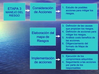 ETAPA 3 MANEJO DEL RIESGO Consideración de Acciones Estudio de posibles acciones para mitigar los riesgos. Elaboración del mapa de Riesgos Definición de las causas que propician los riesgos. Definición de acciones para mitigar los riesgos. Análisis costo beneficio de las acciones. Diligenciamiento del formato de Mapa de Riesgos  Implementación de acciones Ejecución de los compromisos adquiridos  Seguimiento a las acciones por parte de los responsables  