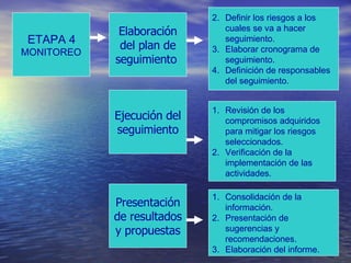 ETAPA 4   MONITOREO Elaboración del plan de seguimiento  Ejecución del seguimiento Presentación de resultados y propuestas Definir los riesgos a los cuales se va a hacer seguimiento. Elaborar cronograma de seguimiento.  Definición de responsables del seguimiento. Revisión de los compromisos adquiridos para mitigar los riesgos seleccionados. Verificación de la implementación de las actividades.  Consolidación de la información. Presentación de sugerencias y recomendaciones. Elaboración del informe. 