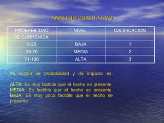 ANALISIS CUALITATIVO La escala de probabilidad y de impacto es: ALTA : Es muy factible que el hecho se presente. MEDIA : Es factible que el hecho se presente. BAJA : Es muy poco factible que el hecho se presente 2 MEDIA 26-70 3 ALTA 71-100 1 BAJA 0-25 CALIFICACION NIVEL  PROBABILIDAD DE CURRENCIA  