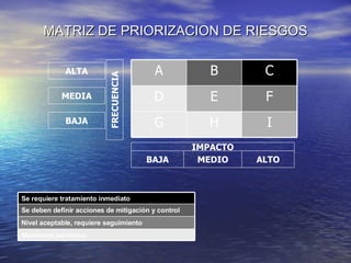 MATRIZ DE PRIORIZACION DE RIESGOS IMPACTO FRECUENCIA BAJA MEDIO ALTA ALTO MEDIA BAJA I H G F E D C B A Se requiere tratamiento inmediato Monitoreo periódico Nivel aceptable, requiere seguimiento  Se deben definir acciones de mitigación y control 