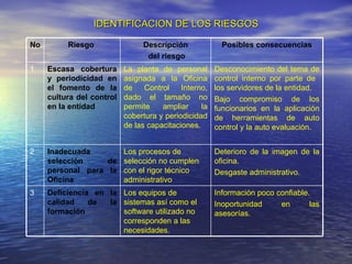 IDENTIFICACION DE LOS RIESGOS Información poco confiable. Inoportunidad en las asesorías.  Los equipos de sistemas así como el software utilizado no corresponden a las necesidades.  Deficiencia en la calidad de la formación 3 Deterioro de la imagen de la oficina. Desgaste administrativo.  Los procesos de selección no cumplen con el rigor técnico administrativo Inadecuada selección de personal para la Oficina 2 Desconocimiento del tema de control interno por parte de  los servidores de la entidad. Bajo compromiso de los funcionarios en la aplicación de herramientas de auto control y la auto evaluación. La planta de personal asignada a la Oficina de Control Interno, dado el tamaño no permite ampliar la cobertura y periodicidad de las capacitaciones.  Escasa cobertura y periodicidad en el fomento de la cultura del control en la entidad  1 Posibles consecuencias Descripción del riesgo Riesgo  No 