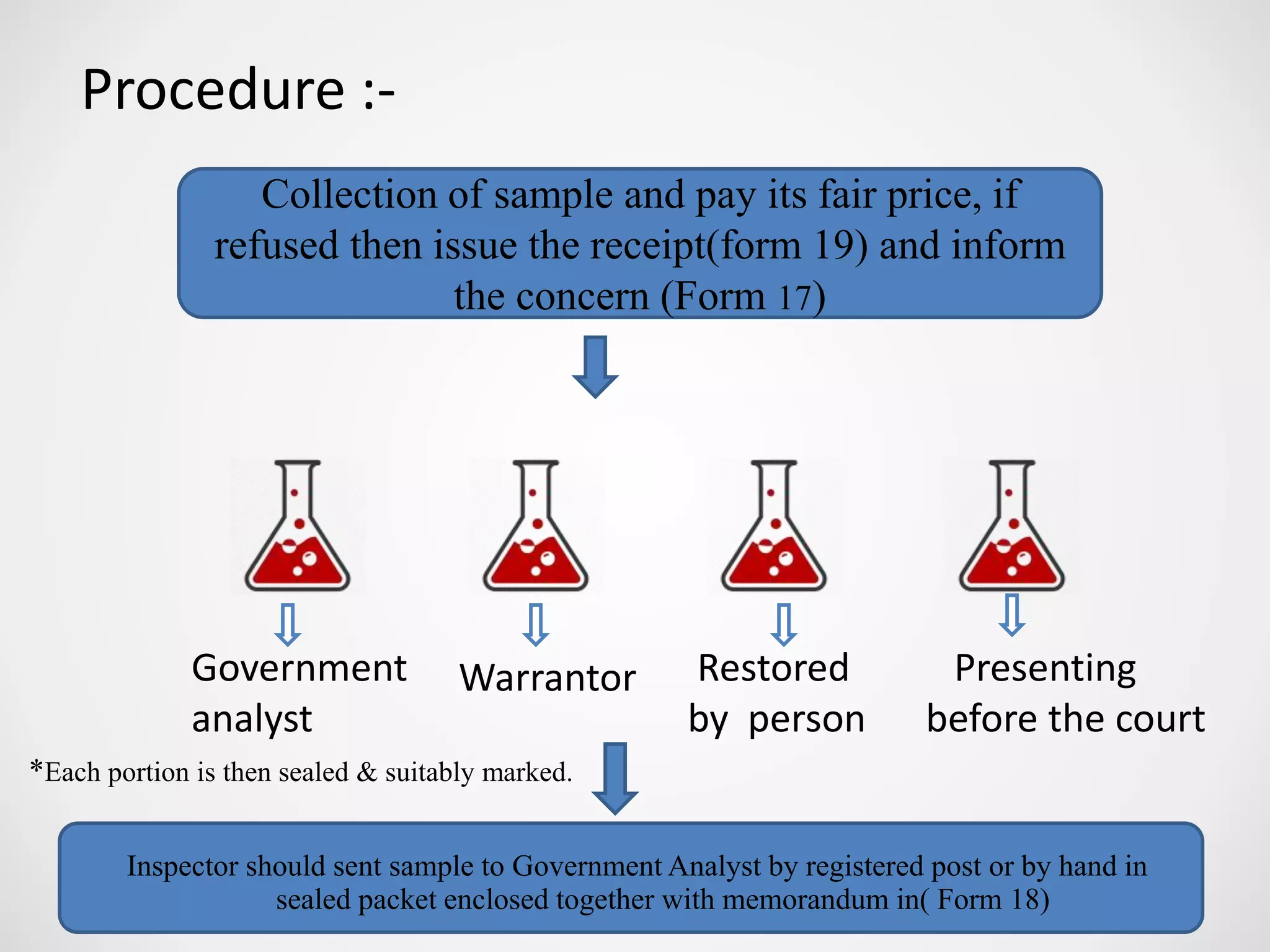 Procedure :-
Collection of sample and pay its fair price, if
refused then issue the receipt(form 19) and inform
the concern (Form 17)
*Each portion is then sealed & suitably marked.
Government
analyst
Warrantor Presenting
before the court
Restored
by person
Inspector should sent sample to Government Analyst by registered post or by hand in
sealed packet enclosed together with memorandum in( Form 18)
 