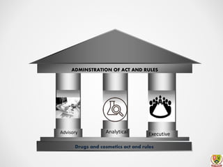 Sample
text here
ADMINSTRATION OF ACT AND RULES
Drugs and cosmetics act and rules
Advisory Analytical Executive
 