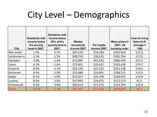 City Level – Demographics
                              Residents with
              Residents with income below                                                    Cost of Living
              income below      50% of the          Median                    Mean prices in  Index (U.S.
                the poverty   poverty level in    Household      Per Capita     2007: All      Average =
    City       level in 2007:     2007:          Income 2007   Income 2007    housing units:     100)
Merrimack          1.9%            0.7%           $87,229       $34,586         $302,969         117.4
Londonderry        2.3%            1.5%           $89,714       $36,225         $302,766         117.0
Hampton            3.9%            1.4%           $74,892       $41,641         $406,994         122.4
Salem              4.1%            1.6%           $75,851       $35,417         $333,438         119.7
Concord            8.0%            3.1%           $52,120       $27,211         $251,198         118.6
Rochester          8.4%            3.0%           $55,080       $24,891         $188,511         112.4
Exeter             8.7%            5.0%           $57,817       $33,378         $240,615         119.9
Laconia            8.9%            3.0%           $47,895       $24,875         $222,575          91.2
Portsmouth         9.3%            3.9%           $59,013       $37,271         $373,703         126.8
Keene             10.7%            5.7%           $47,917       $27,206         $220,901          92.2




                                                                                                         10
 
