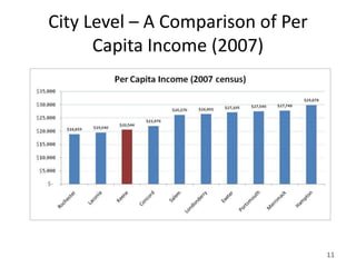 City Level – A Comparison of Per
      Capita Income (2007)




                                   11
 