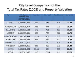 City Level Comparison of the
   Total Tax Rates (2008) and Property Valuation
  City         2008 /Equalized        Local Educ.   Other Local   State Education   Total Tax Rate
             Valuation of School
               Districts for Local
             Taxes (with Utilities)

  SALEM      4,623,083,845              6.03          5.64            2.15            13.82

PORTSMOUTH 3,781,039,963                4.89          8.08             2.1            15.07
 HAMPTON     3,031,631,500              6.42          7.35            2.23            16.00
  LACONIA    2,151,357,301              6.99          7.57            2.22            16.78
LONDONDERRY 3,392,542,383              11.19          5.32            2.17            18.68
 ROCHESTER   2,357,398,865              9.09          8.43            2.21            19.73
 MERRIMACK   3,219,721,756               12           5.47            2.28            19.75
  CONCORD    3,882,616,366              8.91          9.23             2.1            20.24
   EXETER    1,591,018,998             11.16          6.91            2.19            20.26
    KEENE    1,927,581,987              11.9         13.18             2.2            27.28

                                                                                                12
 