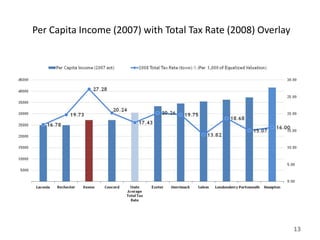 Per Capita Income (2007) with Total Tax Rate (2008) Overlay




                                                              13
 