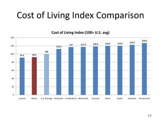 Cost of Living Index Comparison
                                 Cost of Living Index (100= U.S. avg)
140
                                                                                                              126.8
                                                                                 119.7   119.9     122.4
                                                  117        117.4      118.6
120                                   112.4

                           100
100             92.2
       91.2


80


60


40


20


  0
      Laconia   Keene   U.S. Average Rochester Londonderry Merrimack   Concord   Salem   Exeter   Hampton   Portsmouth




                                                                                                                      14
 