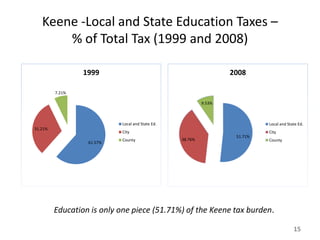 Keene -Local and State Education Taxes –
       % of Total Tax (1999 and 2008)

                 1999                                             2008

         7.21%

                                                          9.53%



                           Local and State Ed.                              Local and State Ed.
31.21%
                           City                                             City
                                                                   51.71%
                           County                38.76%                     County
                  61.57%




         Education is only one piece (51.71%) of the Keene tax burden.

                                                                                         15
 