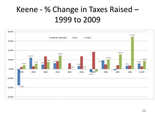 Keene - % Change in Taxes Raised –
          1999 to 2009




                                     16
 
