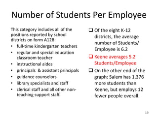 Number of Students Per Employee
This category includes all of the      Of the eight K-12
positions reported by school            districts, the average
districts on form A12B:
                                        number of Students/
• full-time kindergarten teachers
                                        Employee is 6.2
• regular and special education
   classroom teacher                   Keene averages 5.2
• instructional aides                   Students/Employee
• principals & assistant principals    On the other end of the
• guidance counselors                   graph: Salem has 1,376
• library specialists and staff         more students than
• clerical staff and all other non-     Keene, but employs 12
   teaching support staff.              fewer people overall.


                                                              19
 