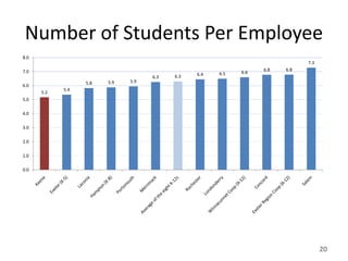 Number of Students Per Employee
8.0
                                                                              7.3
7.0                                                               6.8   6.8
                                                6.4   6.5   6.6
                                    6.3   6.3
                  5.8   5.9   5.9
6.0
            5.4
      5.2
5.0

4.0

3.0

2.0

1.0

0.0




                                                                                    20
 