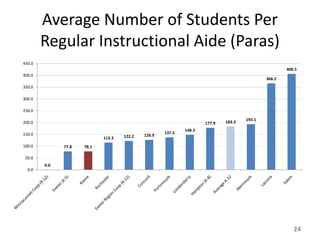 Average Number of Students Per
        Regular Instructional Aide (Paras)
450.0
                                                                                                    406.5
400.0
                                                                                            366.2
350.0

300.0

250.0

                                                                                    193.1
200.0                                                               177.9   183.3
                                                            148.3
150.0                                               137.5
                                    122.2   126.9
                            115.3
100.0         77.8   78.1

 50.0
        0.0
  0.0




                                                                                                       24
 