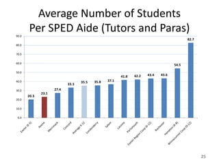 Average Number of Students
90.0
       Per SPED Aide (Tutors and Paras)
                                                                                           82.7
80.0


70.0

60.0
                                                                                    54.5

50.0
                                                        41.8   42.2   43.4   43.6
40.0                               35.5   35.8   37.1
                            33.3
30.0                 27.4
              23.1
       20.3
20.0


10.0

 0.0




                                                                                                  25
 
