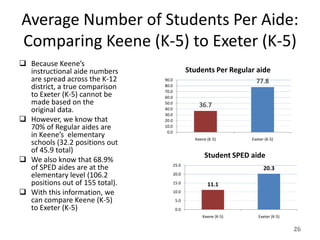 Average Number of Students Per Aide:
Comparing Keene (K-5) to Exeter (K-5)
 Because Keene’s
  instructional aide numbers                   Students Per Regular aide
  are spread across the K-12     90.0                               77.8
  district, a true comparison    80.0
                                 70.0
  to Exeter (K-5) cannot be      60.0
  made based on the              50.0
                                                   36.7
  original data.                 40.0
                                 30.0
 However, we know that          20.0
  70% of Regular aides are       10.0
                                  0.0
  in Keene’s elementary                          Keene (K-5)      Exeter (K-5)
  schools (32.2 positions out
  of 45.9 total)
                                                     Student SPED aide
 We also know that 68.9%
                                        25.0
  of SPED aides are at the                                              20.3
  elementary level (106.2               20.0

  positions out of 155 total).          15.0           11.1
 With this information, we             10.0

  can compare Keene (K-5)                5.0
  to Exeter (K-5)                        0.0
                                                    Keene (K-5)      Exeter (K-5)


                                                                                    26
 