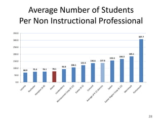 Average Number of Students
        Per Non Instructional Professional
350.0
                                                                                                    307.7
300.0


250.0


200.0                                                                                       185.1
                                                                                    166.3
                                                                            155.5
150.0                                                       136.6   137.6
                                                    121.5
                                            106.1
                                     93.9
100.0                  76.1   78.1
         68.9   75.3

 50.0


  0.0




                                                                                                            28
 
