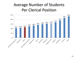Average Number of Students
            Per Clerical Position
250.0                                                                                                   236.1
                                                                                                218.5

200.0                                                                                   191.7
                                                                                171.4
                                                                155.9   159.5
                                                        149.4
150.0                                           142.7
                                        134.4
                                127.4
                110.5   116.3
        106.1
100.0



 50.0



  0.0




                                                                                                                30
 