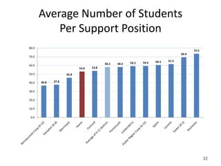 Average Number of Students
           Per Support Position
80.0
                                                                                           73.5
                                                                                    69.4
70.0
                                                                      60.5   61.5
                                          58.2   58.2   59.2   59.4
60.0
                            53.0   53.8

50.0                 45.8

40.0   36.8   37.8


30.0

20.0

10.0

 0.0




                                                                                                  32
 