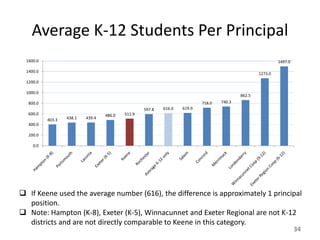 Average K-12 Students Per Principal
  1600.0                                                                                                    1497.0

  1400.0
                                                                                                   1273.0
  1200.0

  1000.0
                                                                                           862.5
   800.0                                                                   718.0   740.3
                                                   597.8   616.0   619.9
   600.0                           486.0   511.9
           403.3   438.1   439.4
   400.0

   200.0

     0.0




 If Keene used the average number (616), the difference is approximately 1 principal
  position.
 Note: Hampton (K-8), Exeter (K-5), Winnacunnet and Exeter Regional are not K-12
  districts and are not directly comparable to Keene in this category.
                                                                                                                     34
 