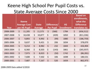 Keene High School Per Pupil Costs vs.
        State Average Costs Since 2000
                                                                   Based on
                                                                 enrollments,
                  Keene                                            what the
               Average Cost    State       Difference/    HS       Difference
     Year      per HS Pupil   Average       Per Pupil Enrollment translates to:
   2008-2009    $    11,205   $   11,573    $   (368)    1784     $    (656,512)
   2007-2008    $    10,438   $   10,877   $    (439)    1850     $    (811,336)
   2006-2007    $     9,893   $    9,992   $      (99)   1880     $    (186,759)
   2005-2006    $     9,637   $    9,431   $      206    1834      $    378,079
   2004-2005    $     9,214   $    8,982   $      232    1844      $    426,904
   2003-2004    $     8,360   $    8,503   $    (143)    1861     $    (265,937)
   2002-2003    $     7,973   $    8,023   $      (50)   1742     $     (86,281)
   2001-2002    $     7,608   $    7,502   $      106    1698      $    180,531
   2000-2001    $     7,687   $    7,167   $      520    1659      $    862,973

                                                                            37
2008-2009 Data added 5/2010
 