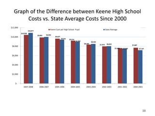 Graph of the Difference between Keene High School
       Costs vs. State Average Costs Since 2000
$12,000
                                            Keene Cost per High School Pupil                                    State Average
                    $10,877
          $10,438
                              $9,893   $9,992
$10,000                                          $9,637
                                                          $9,431   $9,214
                                                                            $8,982            $8,503
                                                                                     $8,360                      $8,023
                                                                                                       $7,973                                 $7,687
 $8,000
                                                                                                                          $7,608     $7,502            $7,167



 $6,000



 $4,000



 $2,000



    $-
             2007-2008          2006-2007        2005-2006          2004-2005          2003-2004         2002-2003              2001-2002      2000-2001




                                                                                                                                                          38
 