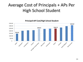 Average Cost of Principals + APs Per
       High School Student

                    Principal+AP Cost/High School Student
$350.00
                                                             $314.53
$300.00
                                 $238.57           $246.79
$250.00

$200.00
          $145.81
$150.00

$100.00

 $50.00

    $-




                                                                       39
 