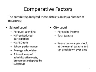Comparative Factors
 The committee analyzed these districts across a number of
 measures:

• School Level                  • City Level
   – Per pupil spending            – Per capita income
   – % Free Reduced                – Total tax rate
     participation
   – % SPED rate                   – Keene only – a quick look
   – School performance              at the overall tax rate and
   – Average school size             tax breakdown over time
   – A broad array of
     administrative costs,
     broken out subgroup by
     subgroup
                                                                   4
 