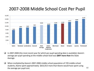 2007-2008 Middle School Cost Per Pupil
16,000
                                                                                                                   14,192
14,000                                                                                                  13,007
                                                                                              12,417
12,000                                                                    11,264    11,536
                                                   10,640
                                                               10,754
                                         9,801
10,000              9,076      9,282


 8,000    7,830


 6,000

 4,000

 2,000

    -
          Salem   Rochester Londonderry Concord    State      Exeter    Merrimack   Keene    Hampton   Laconia   Portsmouth
                                                  Average    Regional
                                                            Cooperative


 In 2007-2008 (the most recent year for which per pupil spending data is available), Keene’s
  average per pupil spending at the middle school level was $897 more than the State
  Average.

 When multiplied by Keene’s 2007-2008 middle school population of 729 middle school
  students, Keene spent approximately $653,913 more than Keene would have spent using
  the average per pupil cost.                                                                                               40
 