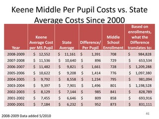 Keene Middle Per Pupil Costs vs. State
          Average Costs Since 2000
                                                                   Based on
                                                                 enrollments,
                  Keene                                 Middle     what the
               Average Cost    State       Difference/ School      Difference
     Year      per MS Pupil   Average       Per Pupil Enrollment translates to:
   2008-2009     $ 12,552     $   11,161   $    1,391     708      $    984,828
   2007-2008     $ 11,536     $   10,640   $      896     729      $    653,534
   2006-2007     $ 11,482     $    9,821   $    1,661     728      $   1,209,288
   2005-2006     $ 10,622     $    9,208   $    1,414     776      $   1,097,380
   2004-2005     $   9,792    $    8,558   $    1,234     795      $    981,094
   2003-2004     $   9,397    $    7,901   $    1,496     801      $   1,198,528
   2002-2003     $   8,129    $    7,144   $      985     841      $    828,789
   2001-2002     $   7,455    $    6,646   $      809     858      $    693,916
   2000-2001     $   7,184    $    6,232   $      952     873      $    831,111

                                                                            41
2008-2009 Data added 5/2010
 