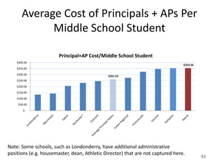 Average Cost of Principals + APs Per
             Middle School Student

                       Principal+AP Cost/Middle School Student
    $400.00
                                                                                $354.56
    $350.00
    $300.00
                                              $261.53
    $250.00
    $200.00
    $150.00
    $100.00
     $50.00
        $-




Note: Some schools, such as Londonderry, have additional administrative
positions (e.g. housemaster, dean, Athletic Director) that are not captured here.
                                                                                          43
 