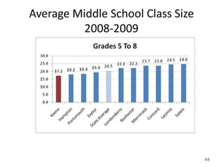 Average Middle School Class Size
          2008-2009




                                   44
 