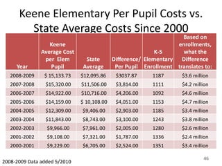 Keene Elementary Per Pupil Costs vs.
        State Average Costs Since 2000
                                                                    Based on
                  Keene                                            enrollments,
               Average Cost                                 K-5      what the
                per Elem       State        Difference/ Elementary Difference
     Year         Pupil       Average        Per Pupil Enrollment translates to:
   2008-2009    $ 15,133.73   $12,095.86     $3037.87     1187       $3.6 million
   2007-2008    $15,320.00    $11,506.00     $3,814.00    1111       $4.2 million
   2006-2007    $14,922.00    $10,716.00     $4,206.00    1092       $4.6 million
   2005-2006    $14,159.00    $ 10,108.00    $4,051.00    1153       $4.7 million
   2004-2005    $12,309.00    $9,406.00      $2,903.00    1185       $3.4 million
   2003-2004    $11,843.00    $8,743.00      $3,100.00    1243       $3.8 million
   2002-2003     $9,966.00    $7,961.00      $2,005.00    1280       $2.6 million
   2001-2002     $9,108.00    $7,321.00      $1,787.00    1336       $2.4 million
   2000-2001     $9,229.00    $6,705.00      $2,524.00    1351       $3.4 million

                                                                              46
2008-2009 Data added 5/2010
 